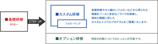 基礎・カスタム・オプション研修